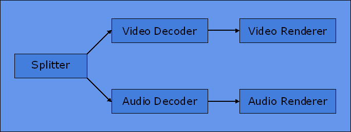 Quand on ouvre un fichier, le premier filtre utilis� est le splitter. Il va prendre le fichier et en extraire ses diff�rentes parties : flux audio, vid�o, sous-titres, chapitres... Ensuite, viennent les fameux codecs (CODeurs-DECompresseurs), ce sont ceux qui d�codent les flux audio ou video compress�s. De plus en plus souvent, cependants, ils ne sont que des d�codeurs, �tant s�par� des encodeurs. Puis en dernier viennent les renderers, qui se chargent d'afficher l'image sur l'�cran ou de fournir le son aux hauts-parleurs.